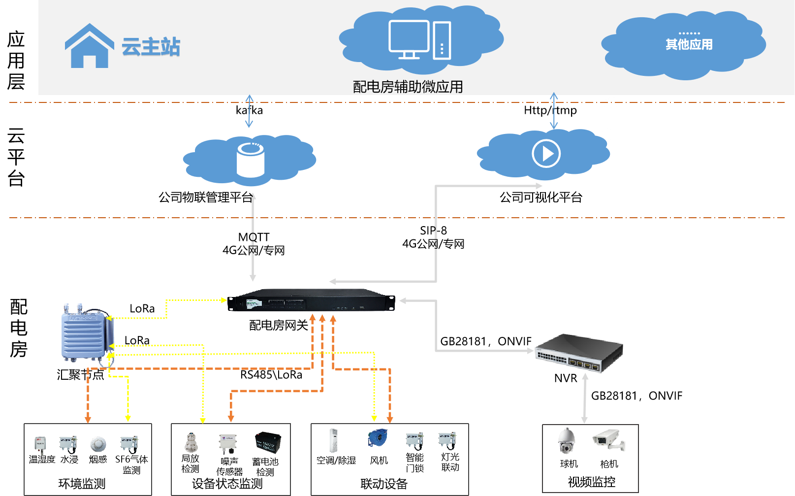 智能配電站房輔助監控平臺解決方案