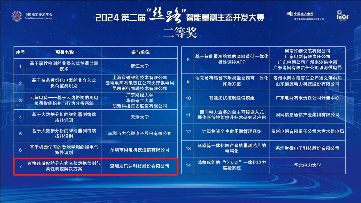 友訊達斬獲“2024第二屆‘絲路’智能量測生態(tài)開(kāi)發(fā)大賽”二等獎