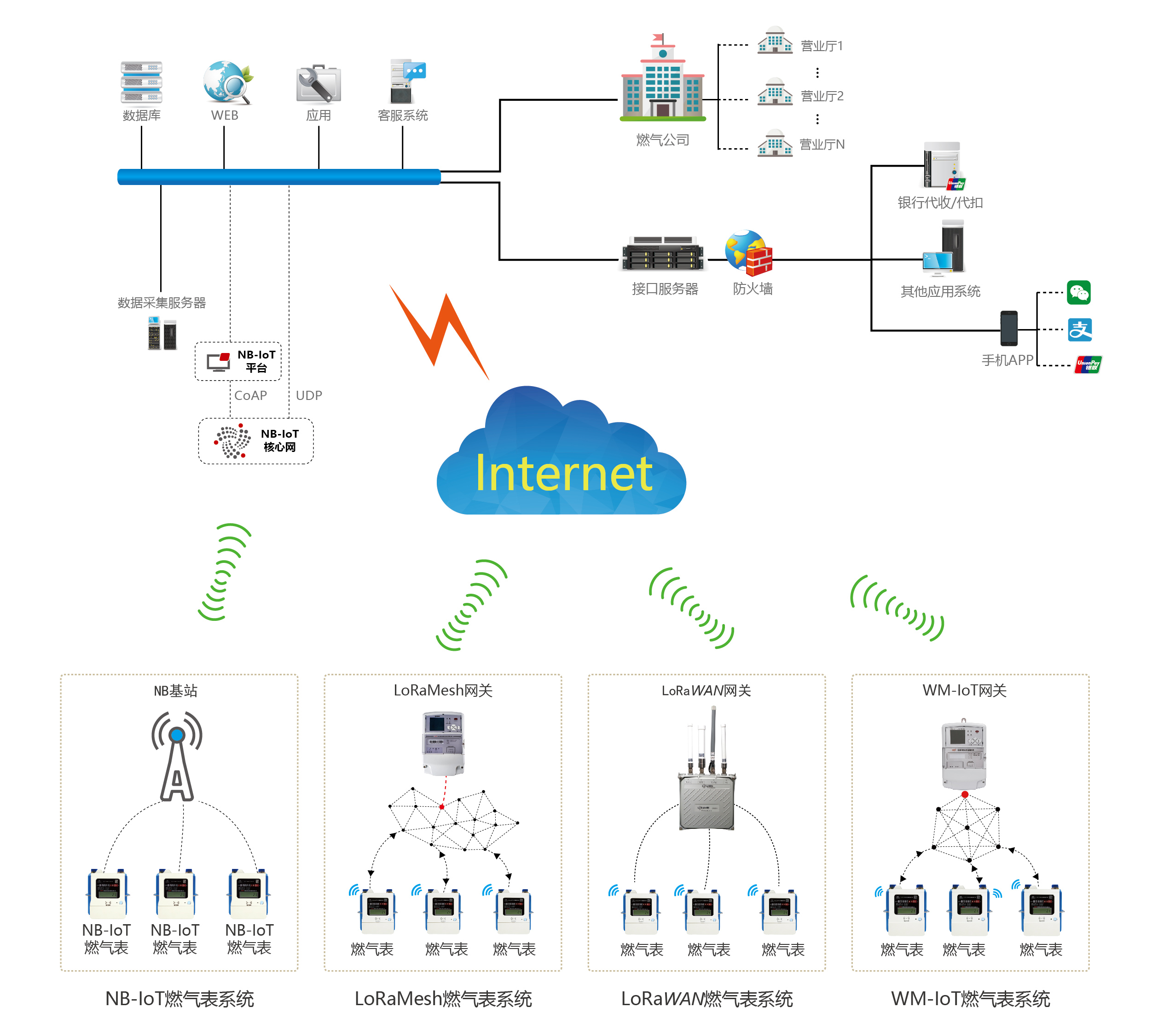 智慧燃氣遠程抄表