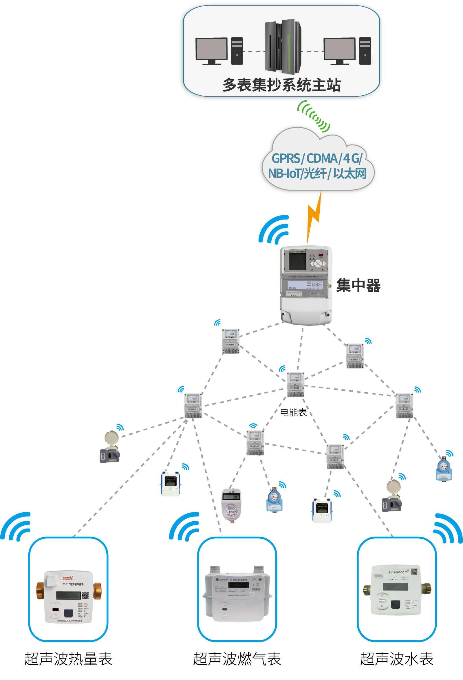 低功耗多表集抄