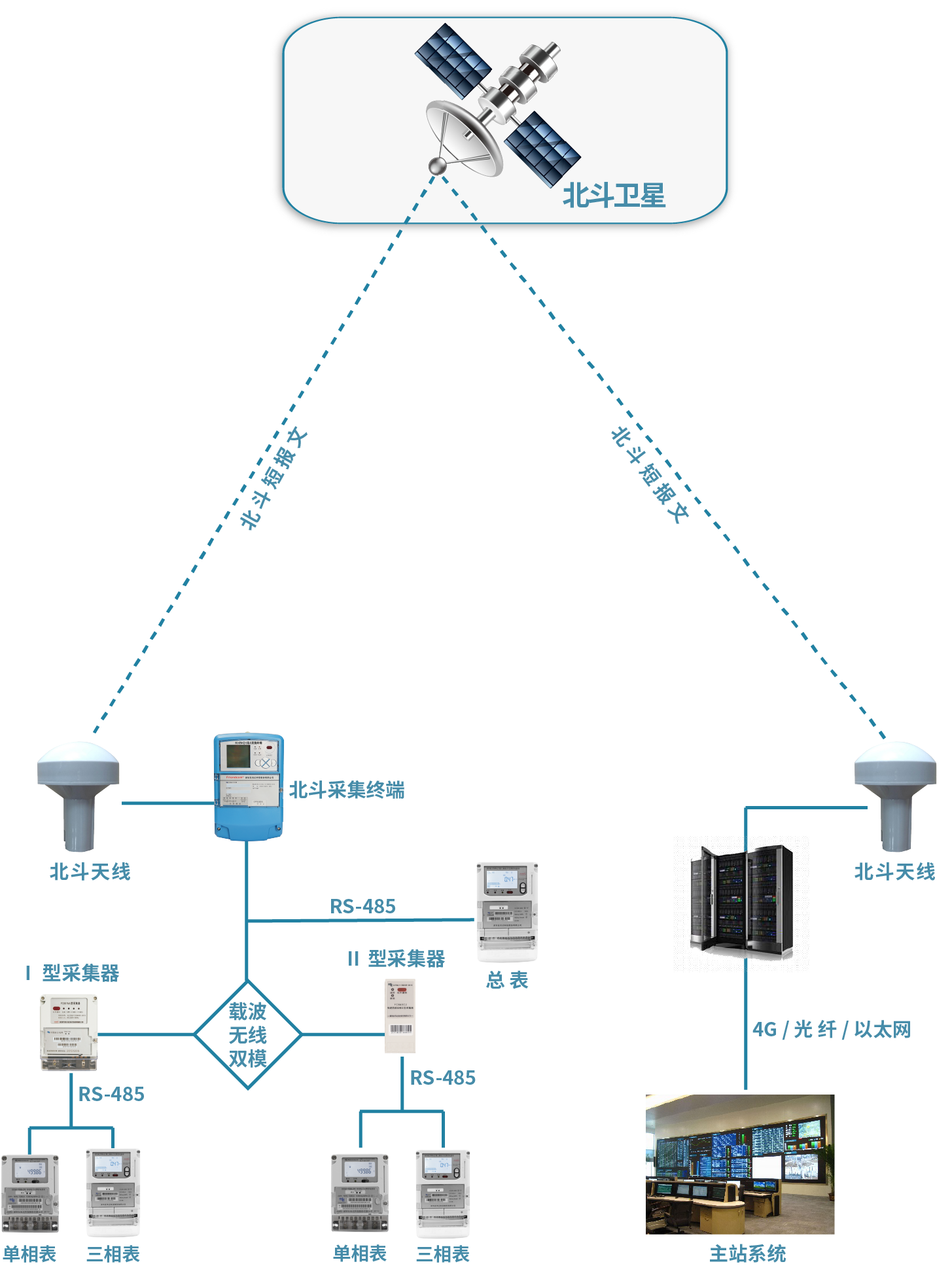 北斗用電信息采集