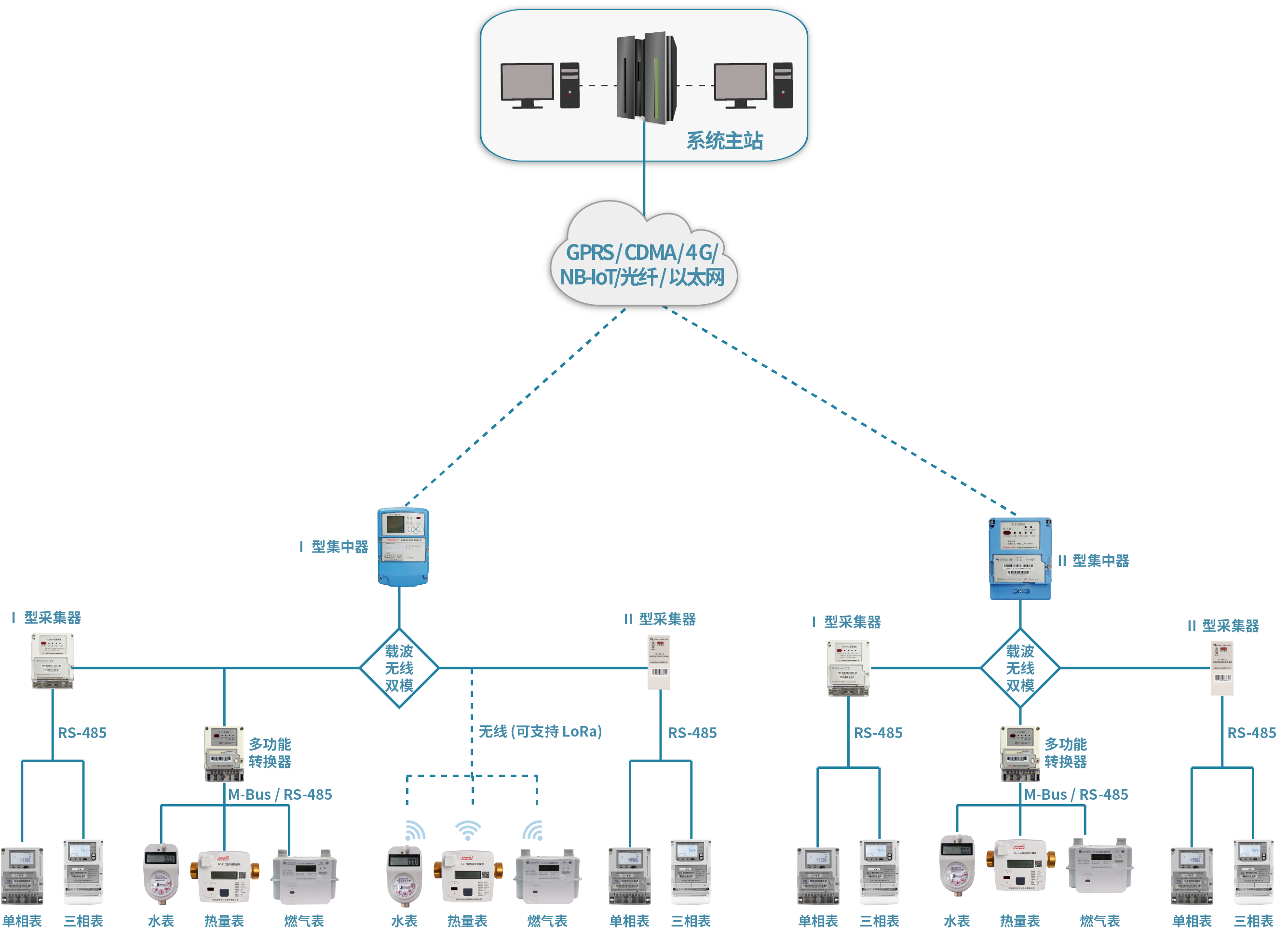 多表集抄系統解決方案