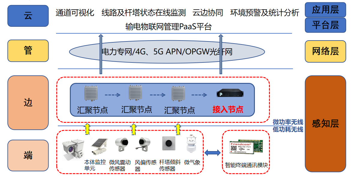 智慧輸電線(xiàn)路解決方案