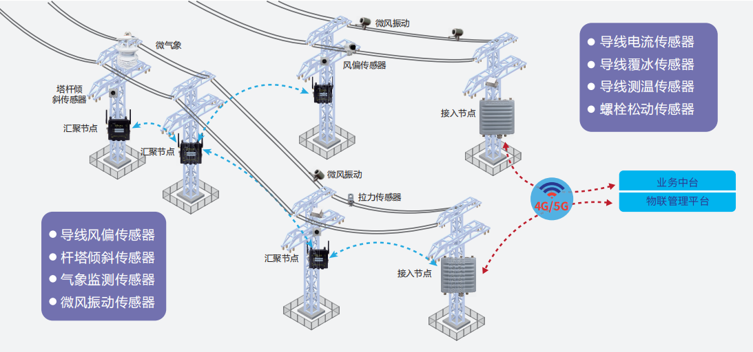 線(xiàn)路及桿塔狀態(tài)在線(xiàn)監測