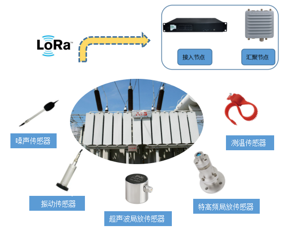 變壓器在線(xiàn)監測